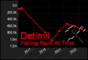 Total Graph of Detimil