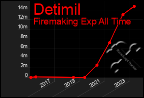 Total Graph of Detimil