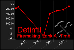 Total Graph of Detimil