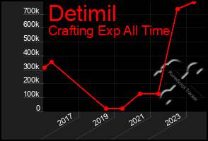 Total Graph of Detimil