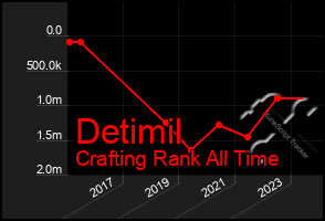 Total Graph of Detimil