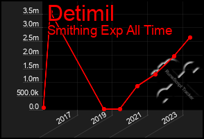 Total Graph of Detimil