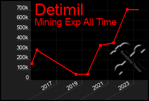 Total Graph of Detimil