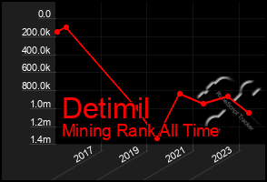 Total Graph of Detimil