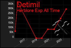 Total Graph of Detimil