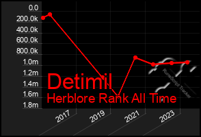 Total Graph of Detimil