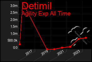 Total Graph of Detimil