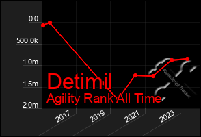 Total Graph of Detimil