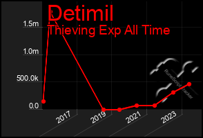 Total Graph of Detimil