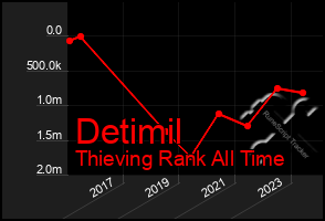 Total Graph of Detimil