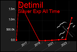 Total Graph of Detimil