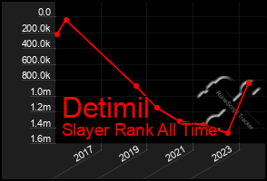 Total Graph of Detimil