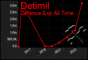 Total Graph of Detimil