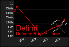 Total Graph of Detimil