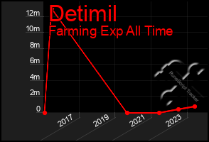 Total Graph of Detimil