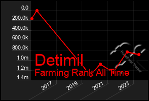 Total Graph of Detimil