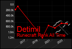 Total Graph of Detimil