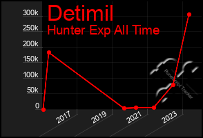 Total Graph of Detimil