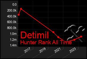 Total Graph of Detimil