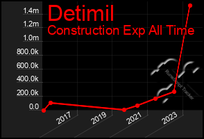 Total Graph of Detimil