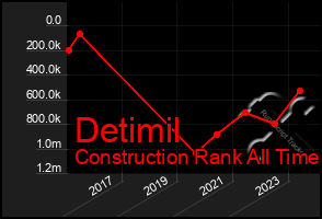 Total Graph of Detimil