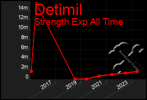 Total Graph of Detimil