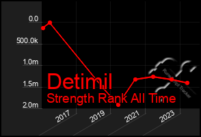 Total Graph of Detimil