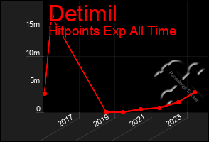 Total Graph of Detimil