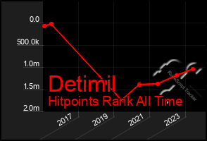 Total Graph of Detimil