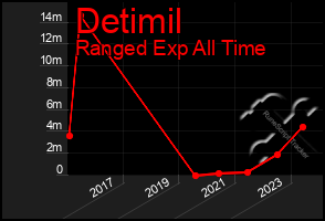 Total Graph of Detimil