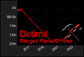 Total Graph of Detimil