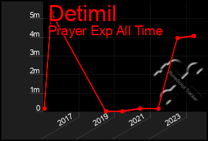 Total Graph of Detimil