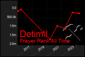 Total Graph of Detimil