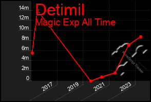 Total Graph of Detimil