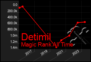 Total Graph of Detimil