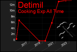 Total Graph of Detimil