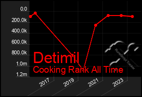 Total Graph of Detimil