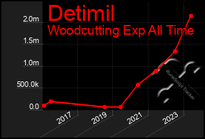 Total Graph of Detimil