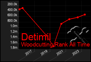 Total Graph of Detimil