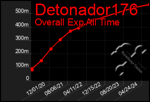 Total Graph of Detonador176