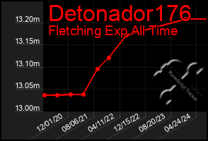 Total Graph of Detonador176