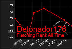 Total Graph of Detonador176