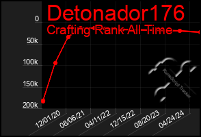 Total Graph of Detonador176