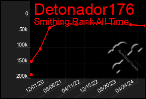 Total Graph of Detonador176