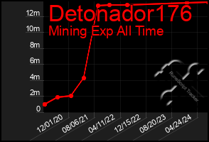 Total Graph of Detonador176