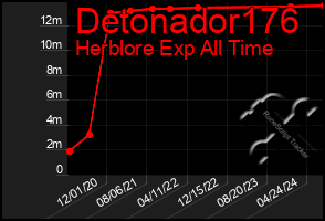 Total Graph of Detonador176