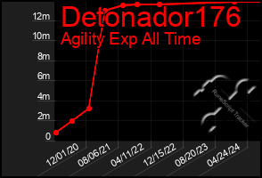 Total Graph of Detonador176