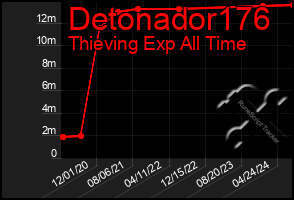 Total Graph of Detonador176