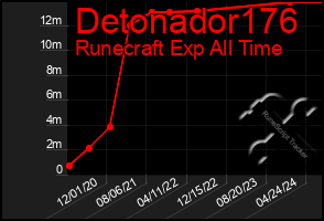 Total Graph of Detonador176