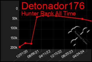 Total Graph of Detonador176